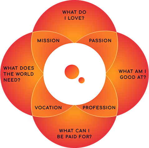 Ikigai diagram: your reason for being sits where what you love, what you are good at, what the world needs and what you can be paid for overlap.